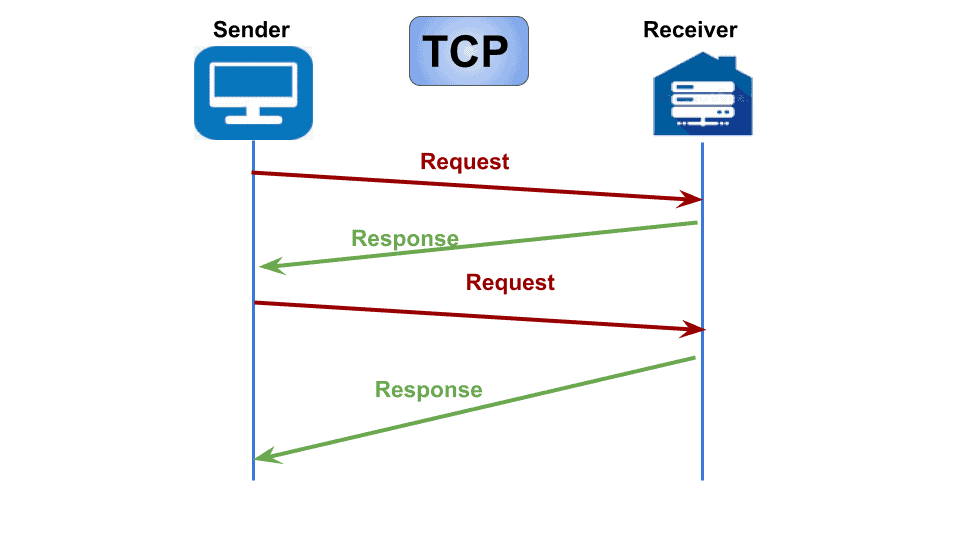 DHCP: Transmission Control Protocol TCP