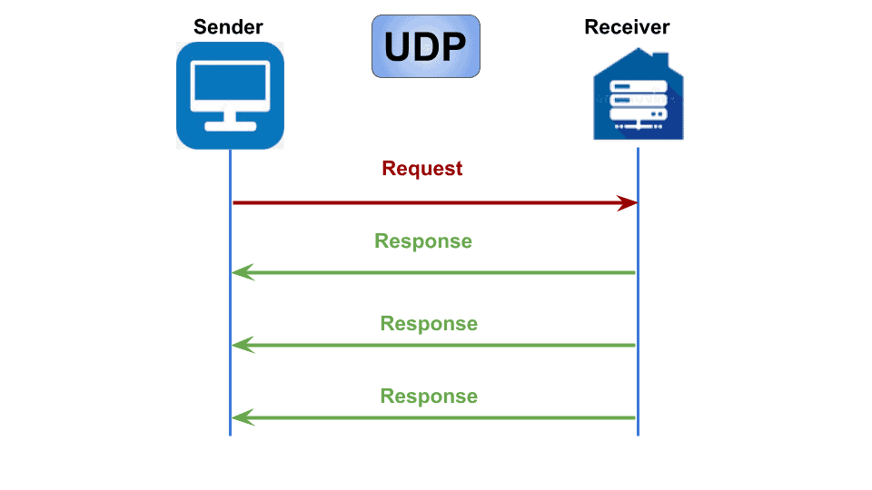 DHCP: User Datagram Protocol UDP