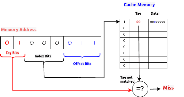 Example: searching in direct mapping