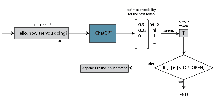 ChatGPT Token