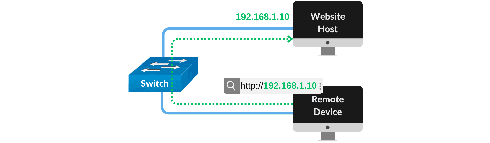 Accessing the host directly by IP