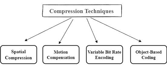 Compression Techniques