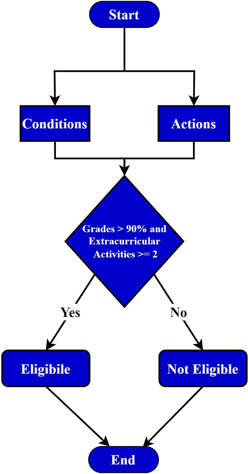 Decision Table Example