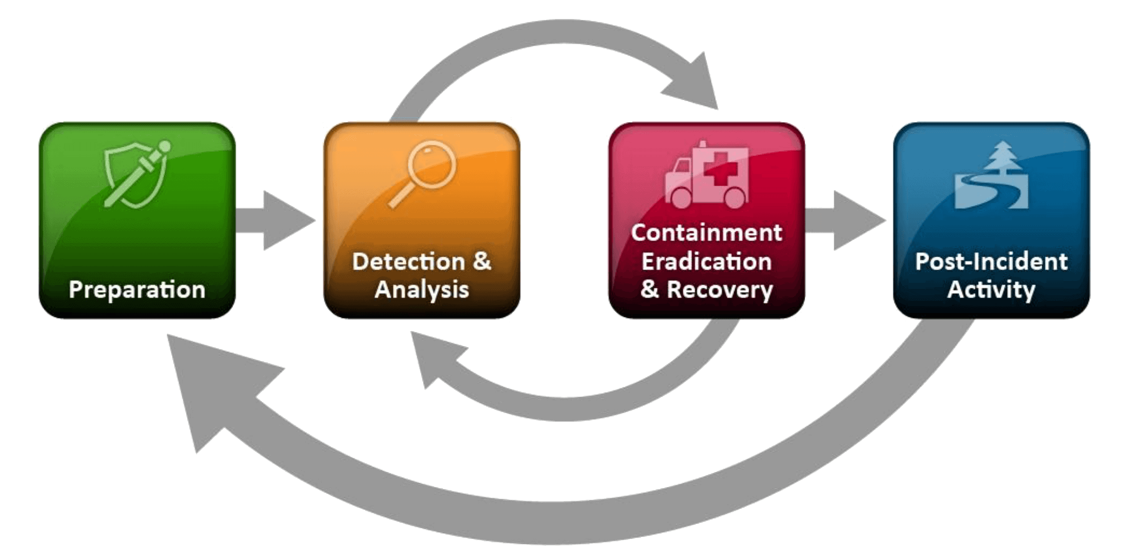 Information Security Incident Lifecycle