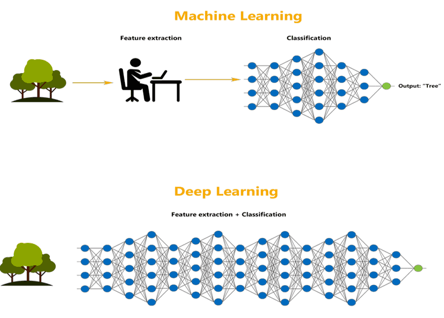Simple difference between machine learning and Deep Learning concerning feature extraction.