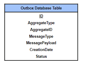 Outbox Database Table