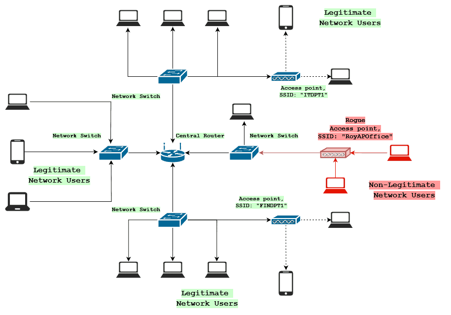 Rogue AP in a network 
