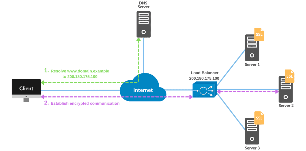 SSL Cert on multiple servers Scenario 2