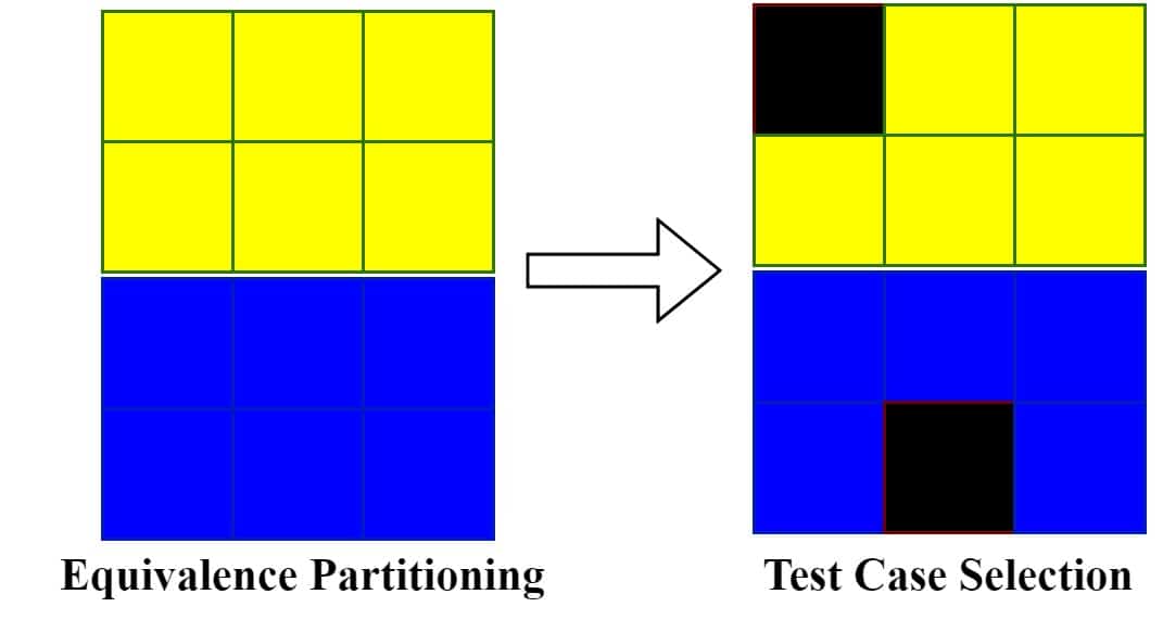 Software Testing Equivalence Partitioning Example