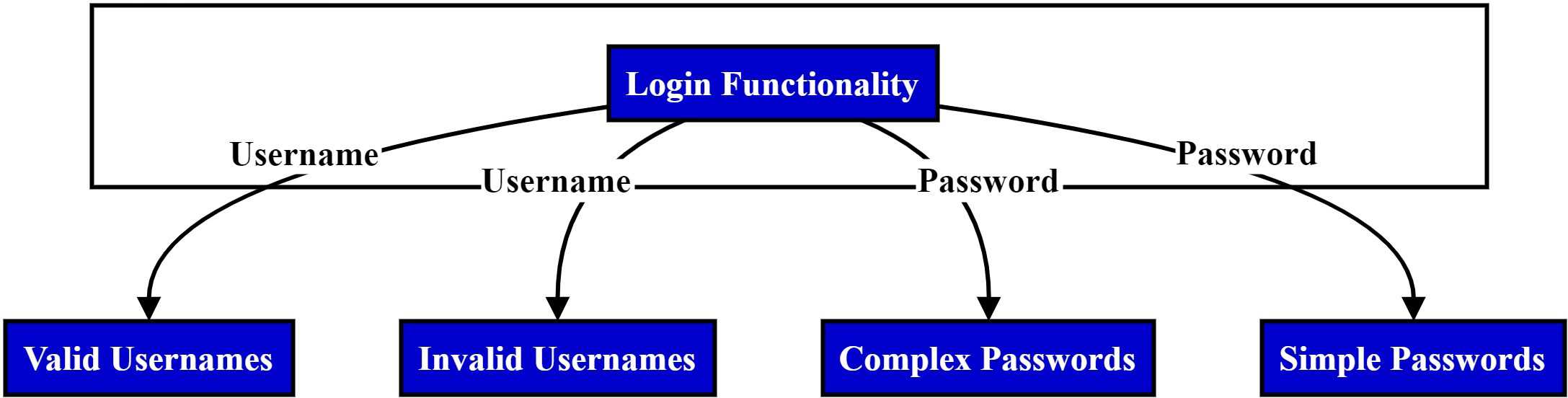 Software Testing Equivalence Partitioning