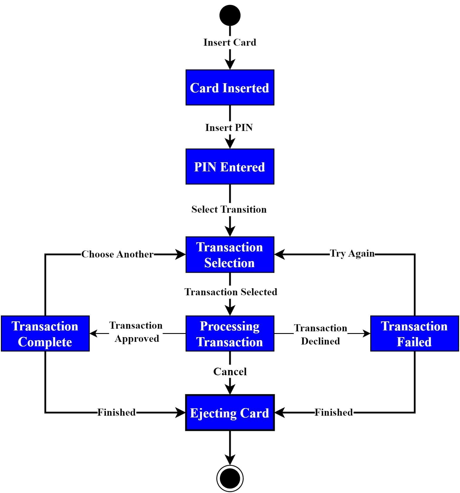 State transition diagram example