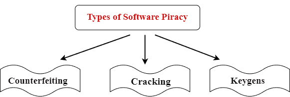 Types of Software Piracy