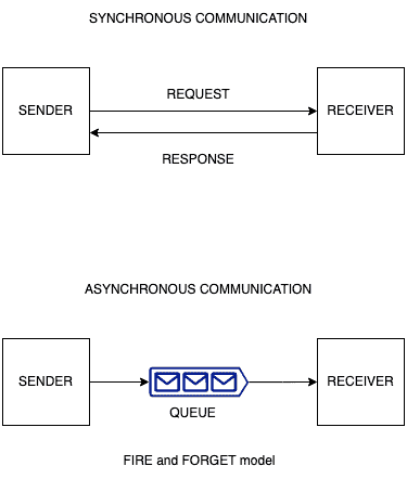asyncVsSyncCommunication