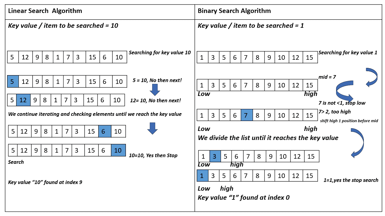Linear and binary search
