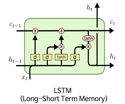 LSTM cell