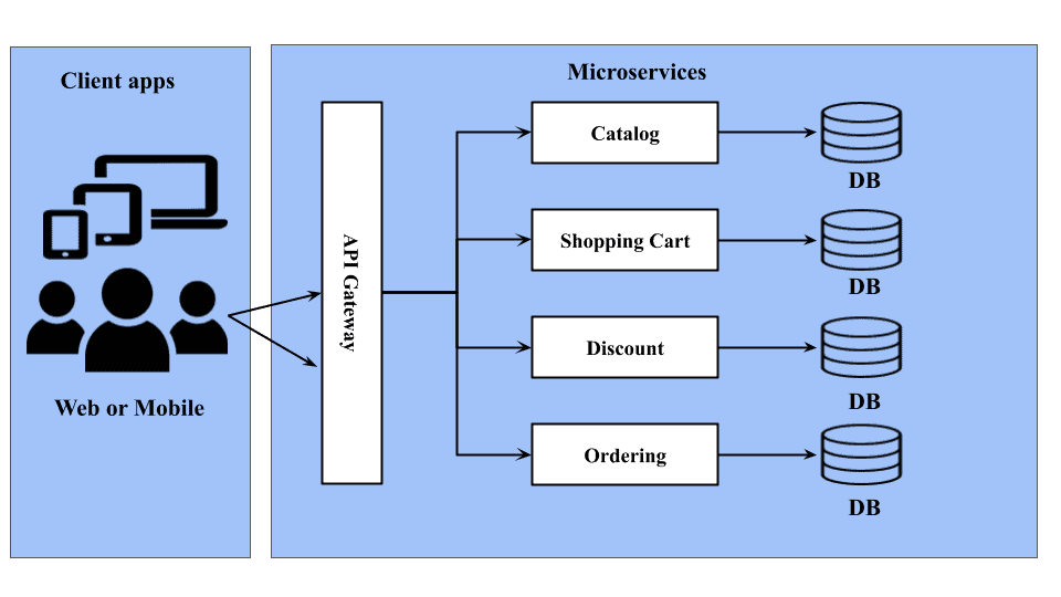 microservices architectures
