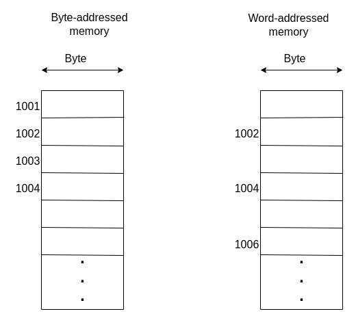 Byte-addressed-VS-word-addressed-memory