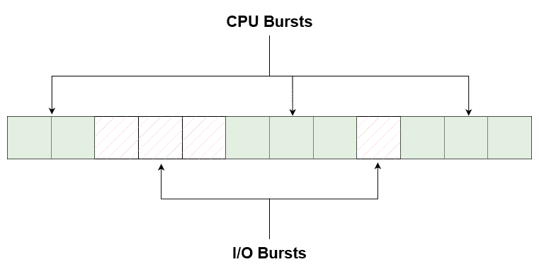 CPU and I/O bursts during program or process