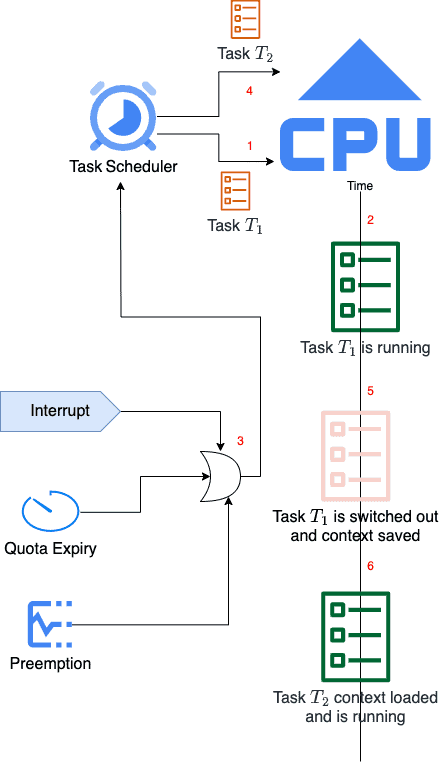 Context Switching Flow