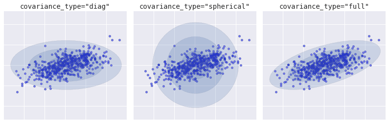 Covariance type