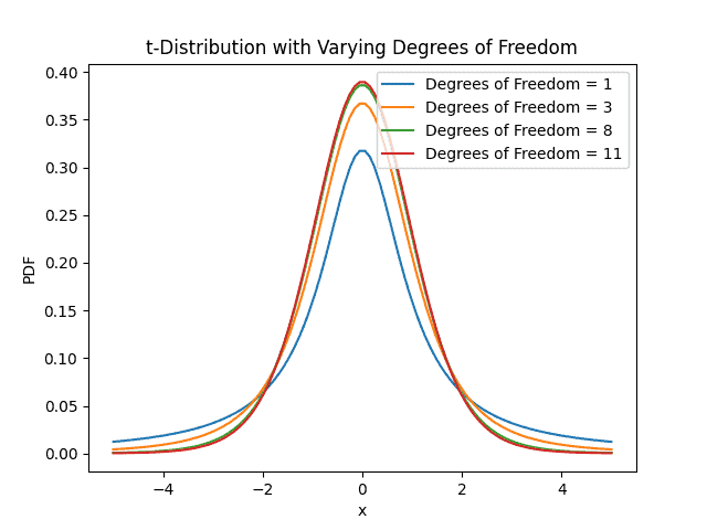 t distribution for different df