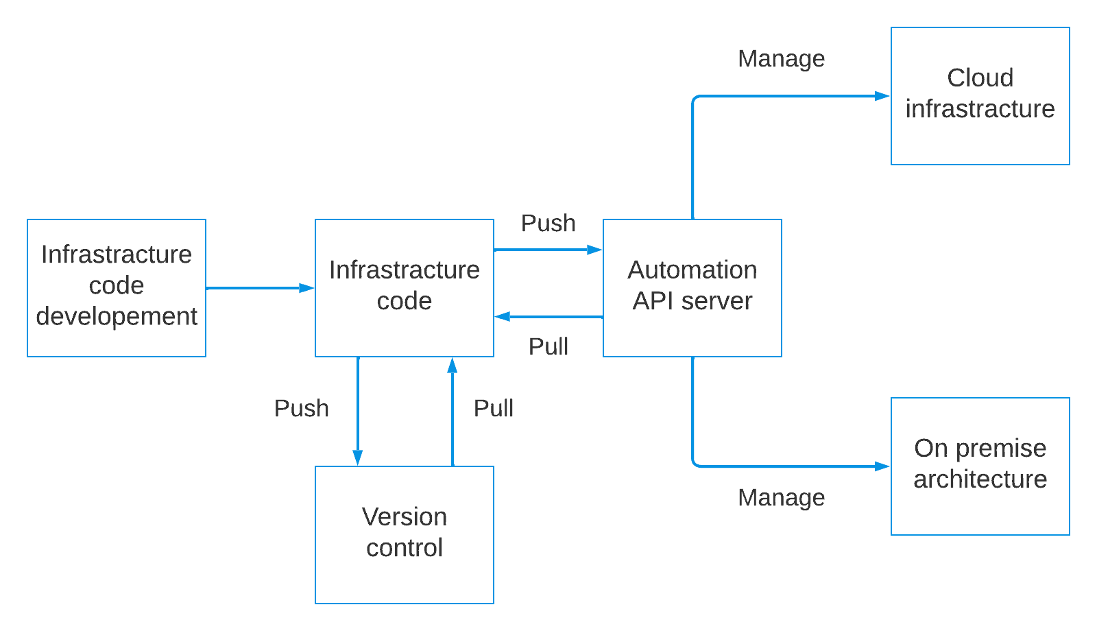 Infrastracture as a code workflow