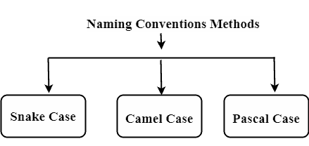 Naming Conventions Methods