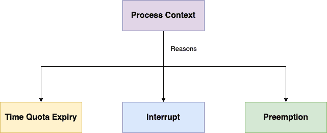 Reasons for Context Switch