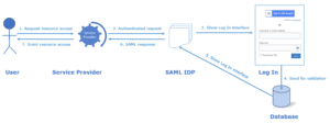 SAML Authentication Process