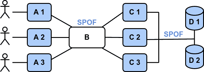 Example architecture with single points of failure