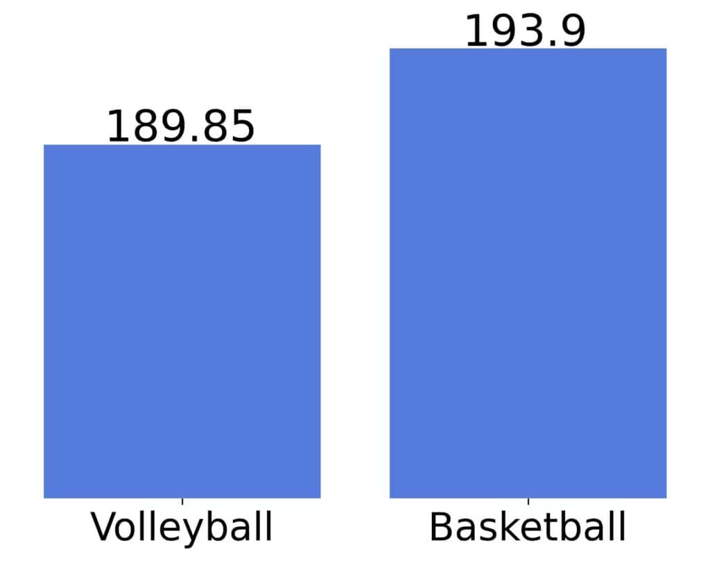 Average heights of basketball and volleyball players in a made-up sample.