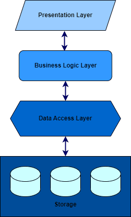 layers in application model