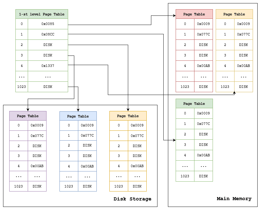 Multi level page table