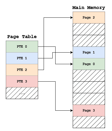 Page Table and Pages in Memory