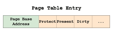 A page table entry with some control bits