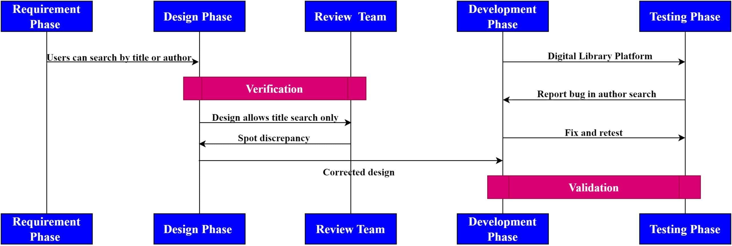 Verification and validation example