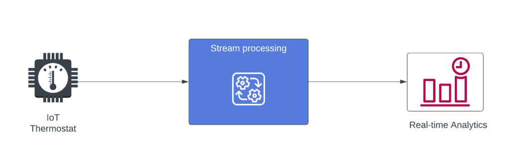 Real-time streaming
