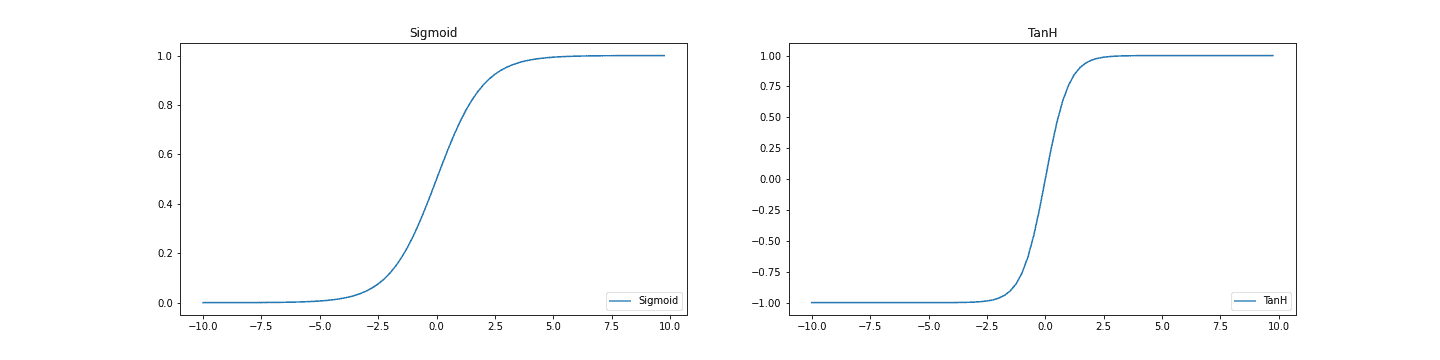 A figure with two graphs, one showing the sigmoid function and one showing the tanh function
