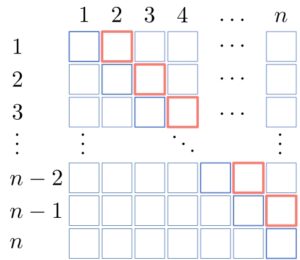 The first iteration of the tabular approach.