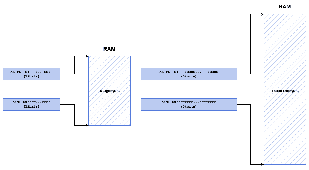 RAM limits for 32-bit vs 64-bit systems.
