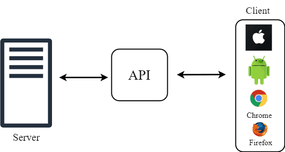 Shell vs. Kernel vs. API | Baeldung on Computer Science