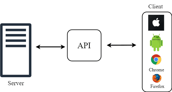 API