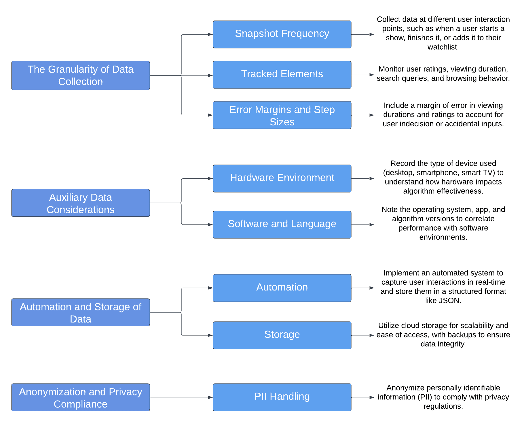 Data Collection Diagram