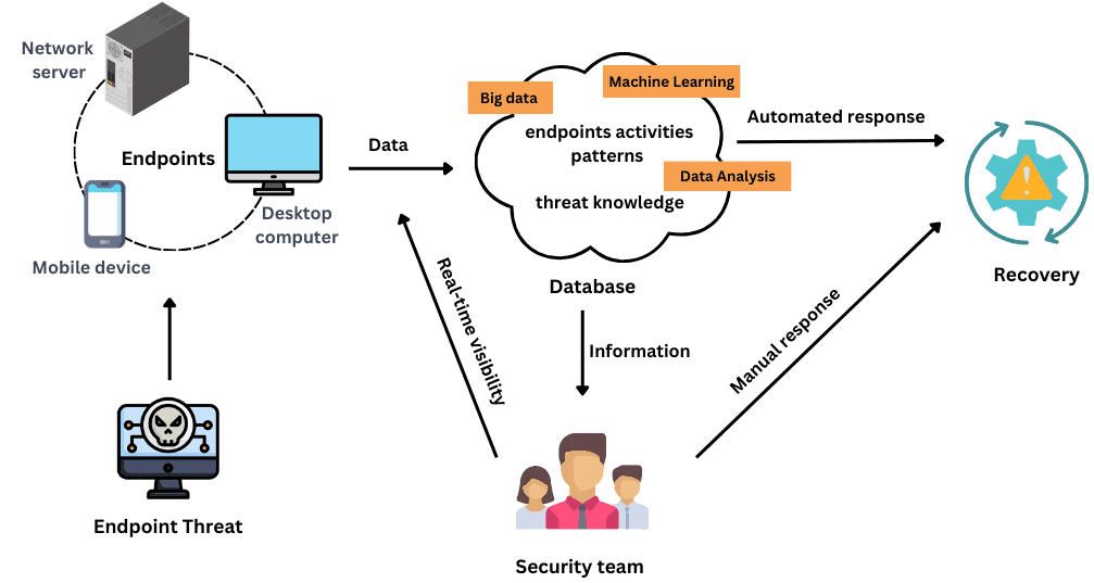 EDR system