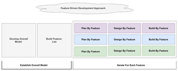 Feature Driven Development Approach