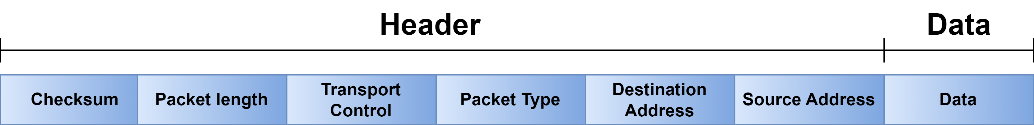 the packet structure of IPX