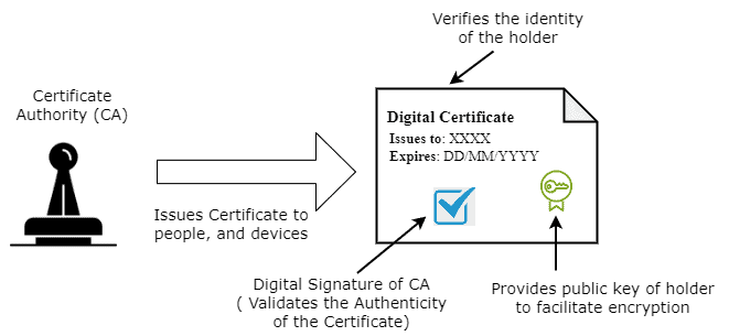 Digital Certificate