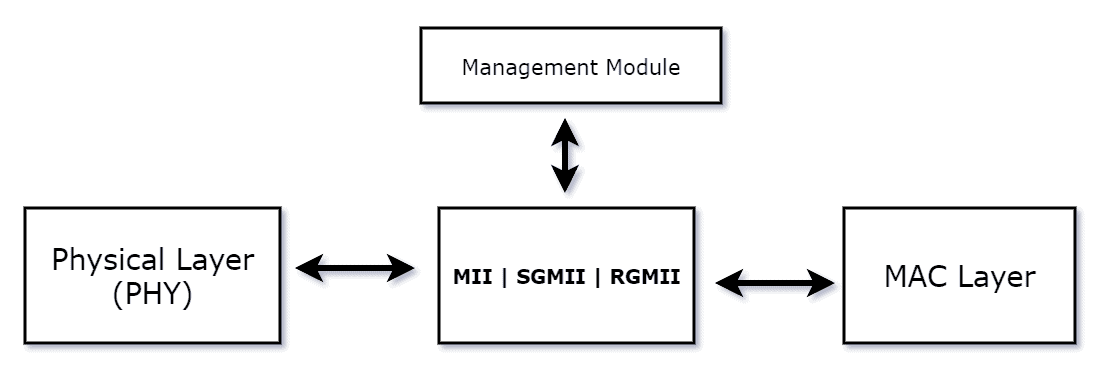 Ethernet-MII-SGMII-RGMII