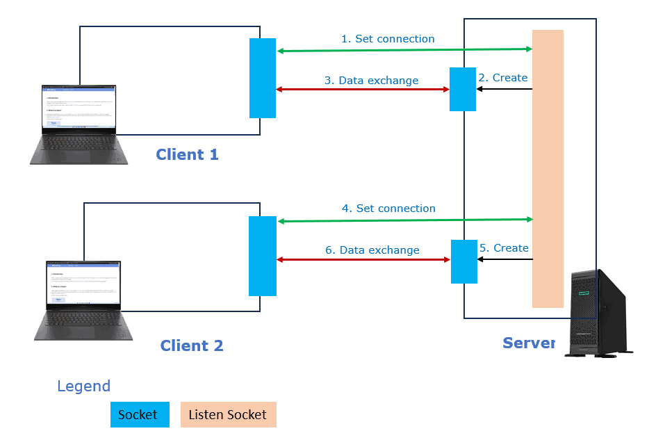 Stream socket based data exchange.