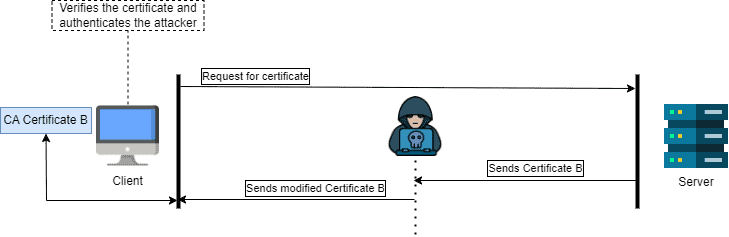 Attack on Certificate Authority